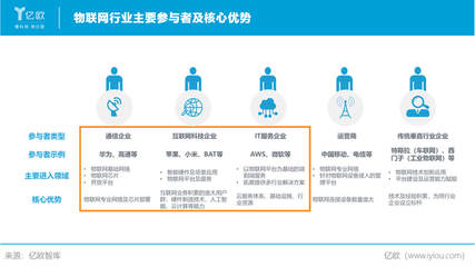 巨頭企業(yè)物聯(lián)網(wǎng)業(yè)務(wù)布局研究 技術(shù)服務(wù)的新范式